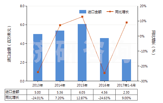 2013-2017年6月中國(guó)其他無環(huán)醇鹵化、磺化、硝化或亞硝化衍生物(HS29055900)進(jìn)口總額及增速統(tǒng)計(jì)